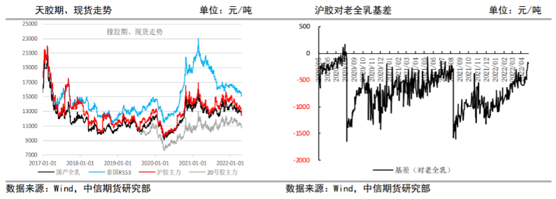 盘面升水接近于无 橡胶或有超跌反弹