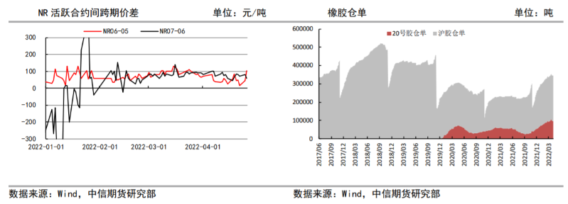 盘面升水接近于无 橡胶或有超跌反弹