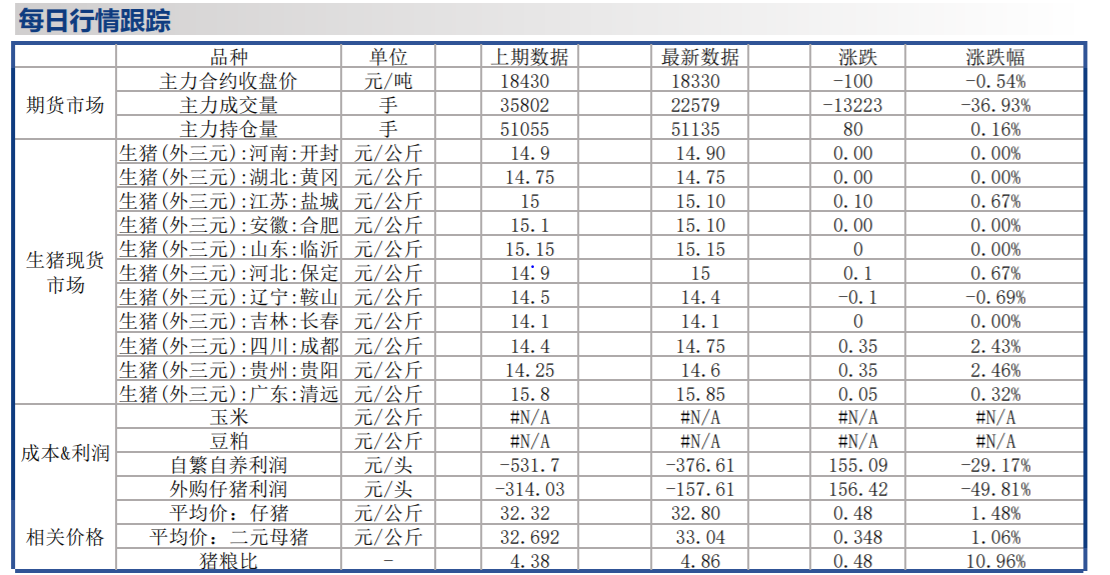 养殖户亏损 猪价短期维持高位震荡态势