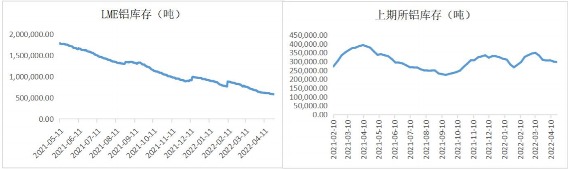 疫情修复后去库加快 预计支撑铝价运行