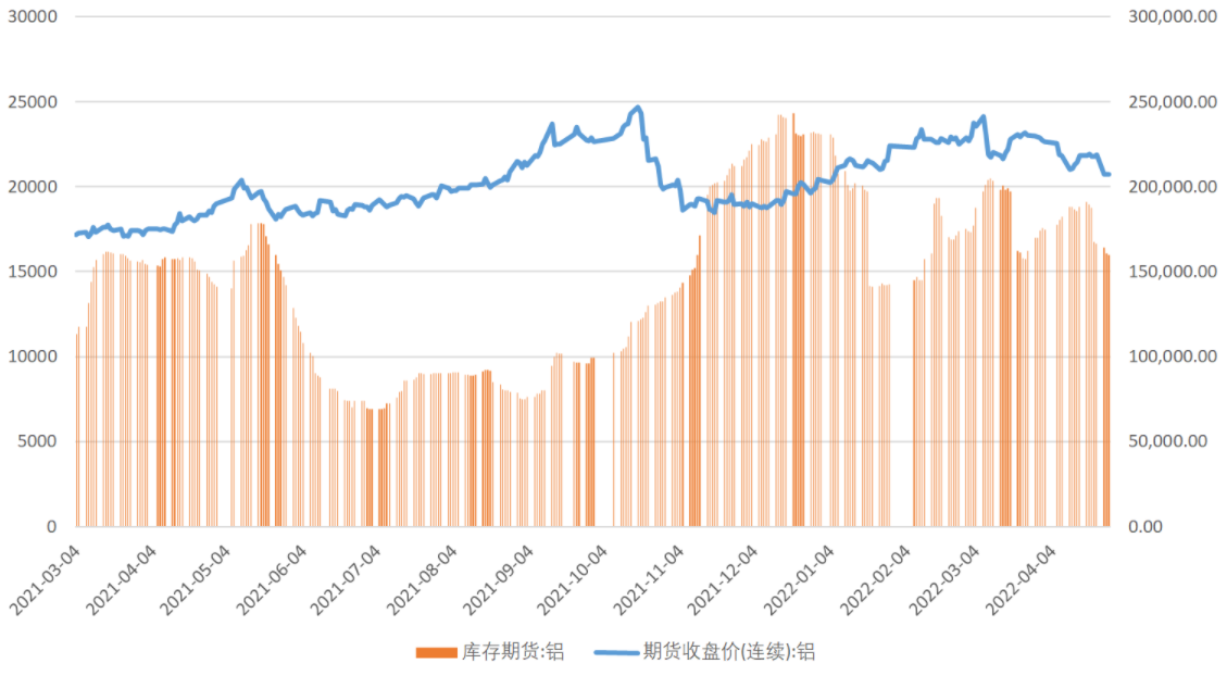 国内疫情难见好转 铝价横盘整理