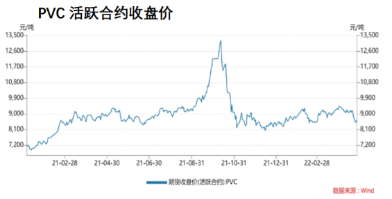 下游刚需寻低拿货 PVC短期偏弱震荡