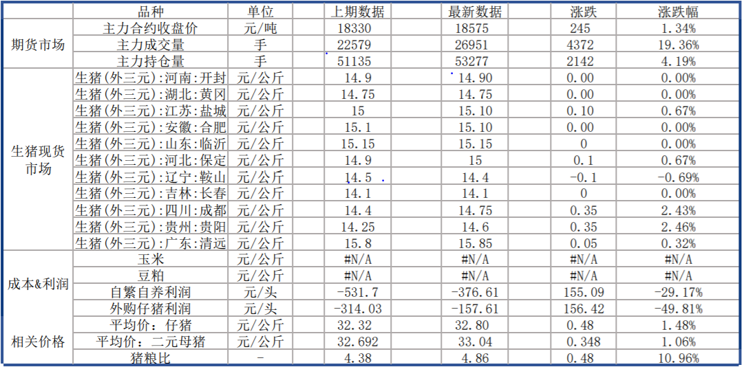 户外消费仍未恢复 猪价或难以上行