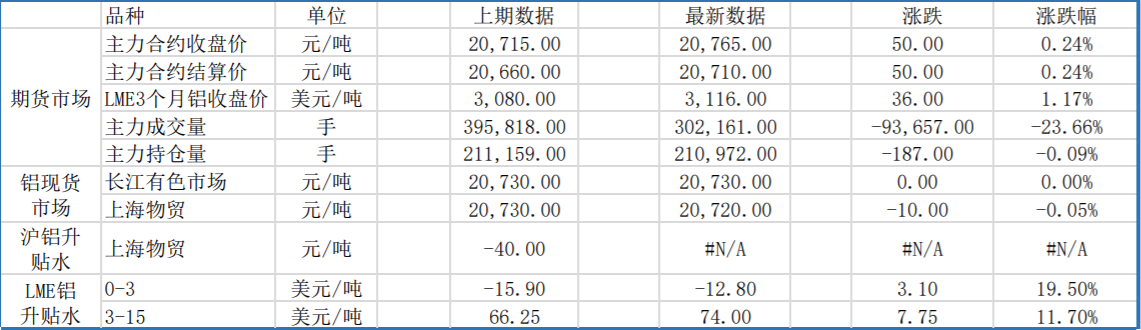 疫情修复后去库加快 预计支撑铝价运行