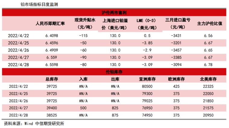 库存再度转增 铅价存下行风险