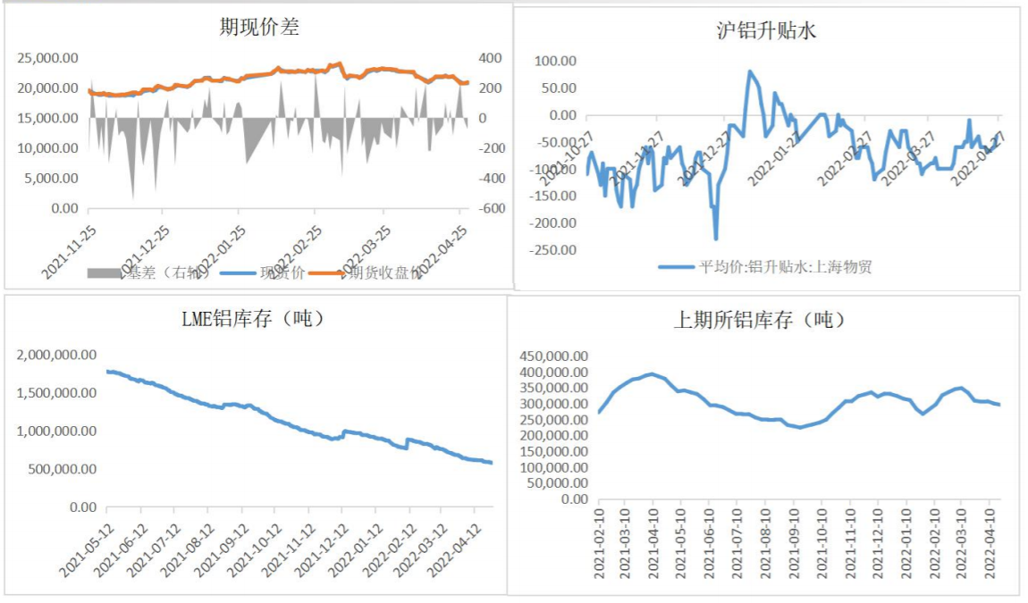 疫情修复后旺季去库 预计铝价延续乐观