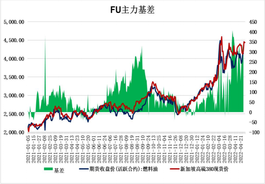 基本面稳固向好 短期燃料油震荡运行