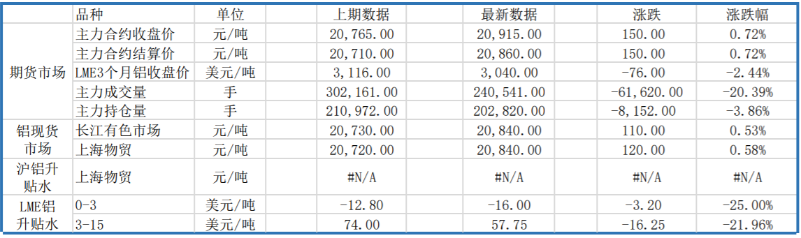 疫情修复后旺季去库 预计铝价延续乐观