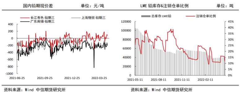 库存再度转增 铅价存下行风险