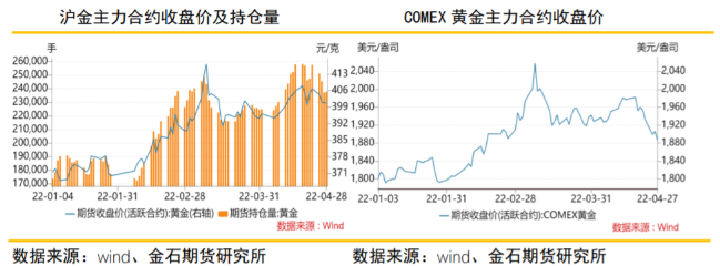 美元指数强势上涨 沪金持续低位运行