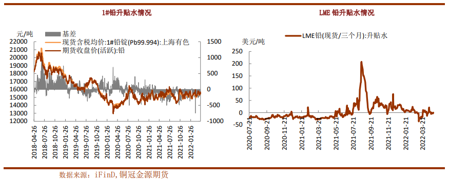 供应压力有限 铅延续区间横盘运行