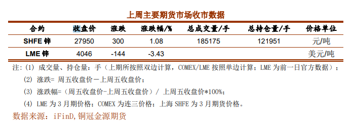 海外挤仓逻辑支撑减弱 沪锌或有补跌