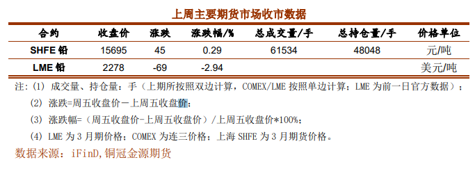 供应压力有限 铅延续区间横盘运行