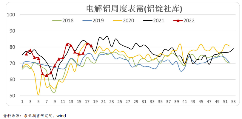 铝：供需趋于平衡 关注需求端弹性