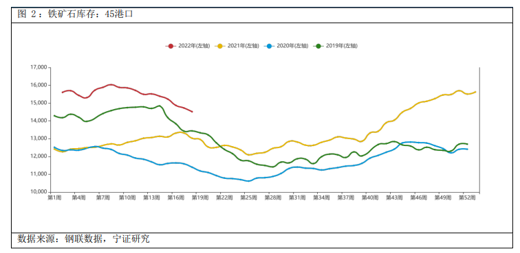供需关系逐步转松 铁矿承压运行