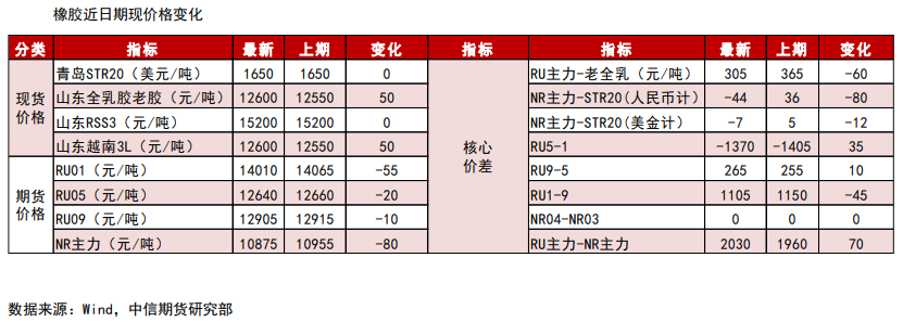 港口库存去化并不稳定 橡胶区间波动运行