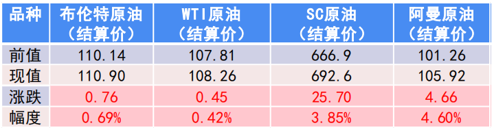 供应紧张局势或将恶化 原油价格高位震荡