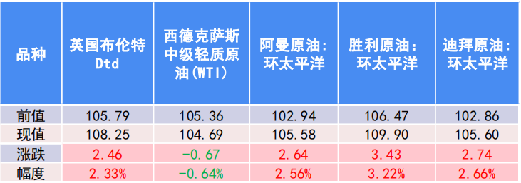 供应紧张局势或将恶化 原油价格高位震荡