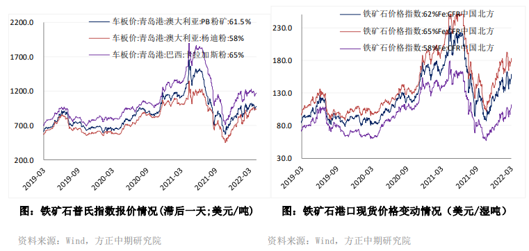 全球风险资产再现集体下调 铁矿短期承压