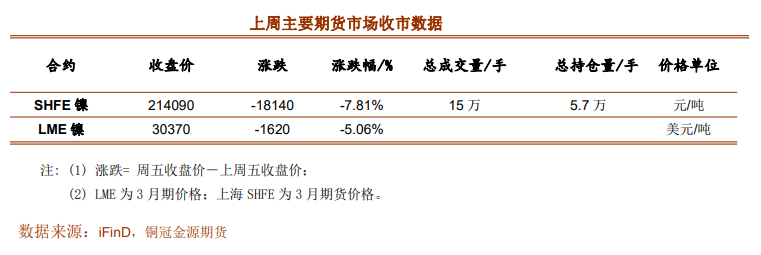 宏观压力仍在 镍价或维持弱势