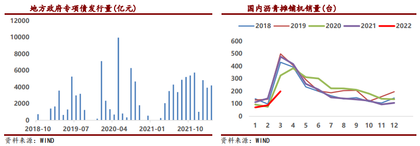 备货投机积极性提升 沥青连续提涨