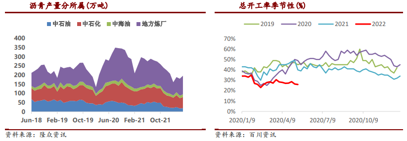 备货投机积极性提升 沥青连续提涨