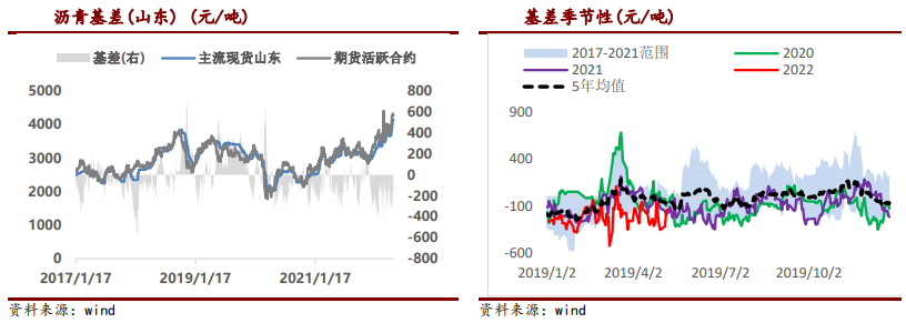 备货投机积极性提升 沥青连续提涨