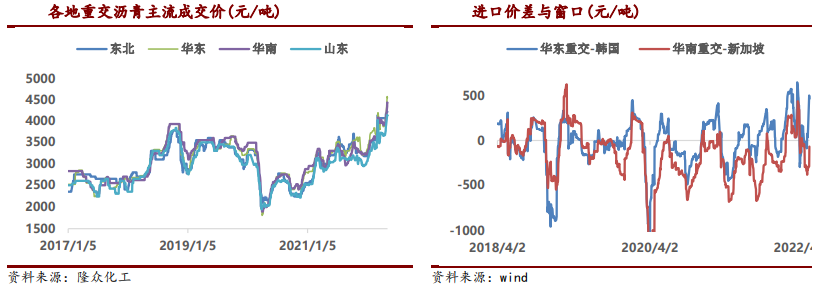 备货投机积极性提升 沥青连续提涨