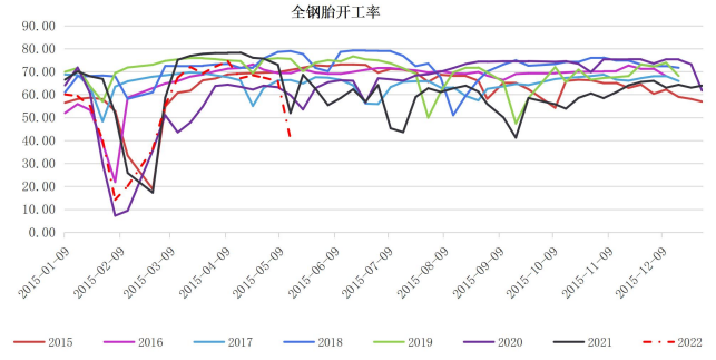 国内进入新开割季 沪胶延续弱势