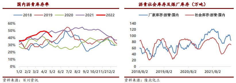 备货投机积极性提升 沥青连续提涨