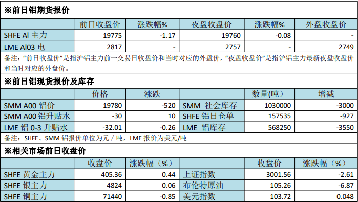 短期内利空因素集中 铝价将维持震荡走势