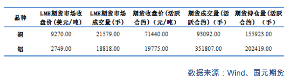 价格支撑明显降温 铜铝收跌