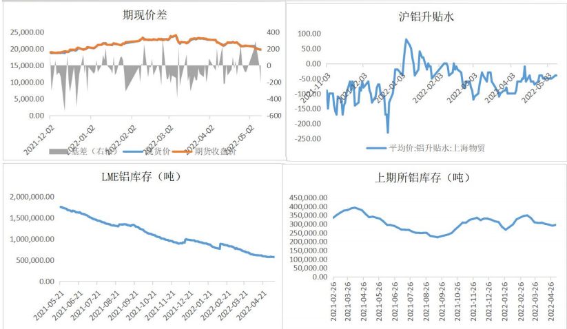 5月旺季去库逻辑松动 短期铝价或维持低位盘整