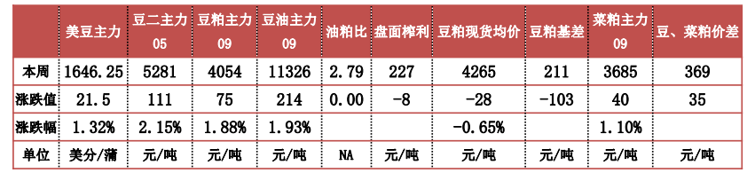 库存处地位 支撑豆粕价格