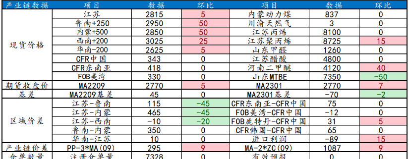 现实端基本面偏弱 甲醇价格高开低走