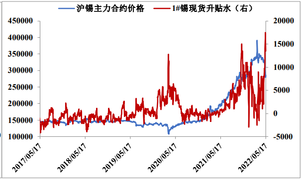 基本面多空因素交织 锡走势受情绪主导