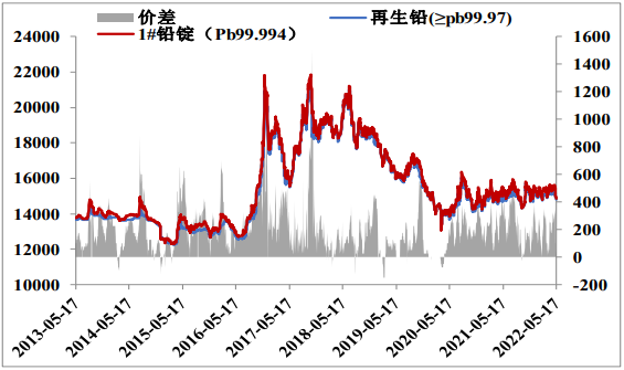 部分冶炼厂利润转负 铅价成本支撑或将体现