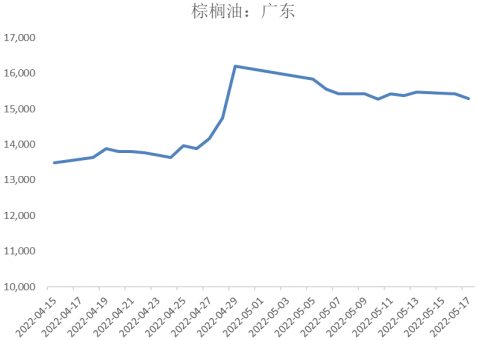 马棕油产量环比增加 豆油进口亏损幅度增加