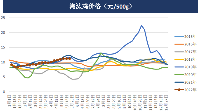 下游市场高价难消 鸡蛋价格上行空间有限
