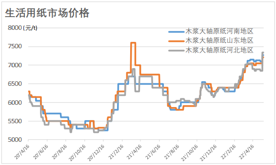 外盘报价上方承压 纸浆价格或高位震荡位