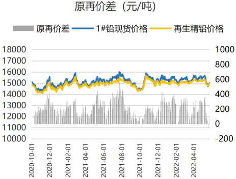 成品库存压力较大 铅价反弹幅度受限