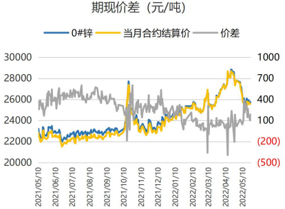 欧洲能源影响边际减弱 锌价上冲动力不足