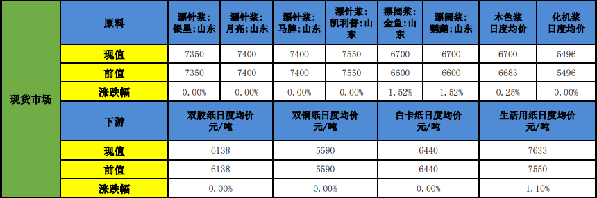 纸企涨价落地难度较大 短期纸浆盘面延续高位整理