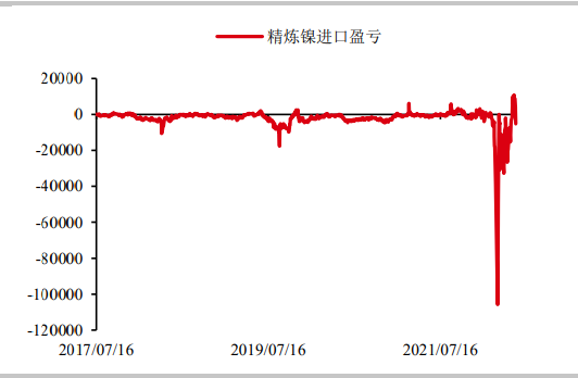 现货供应渐显宽裕 后市镍价或有回落