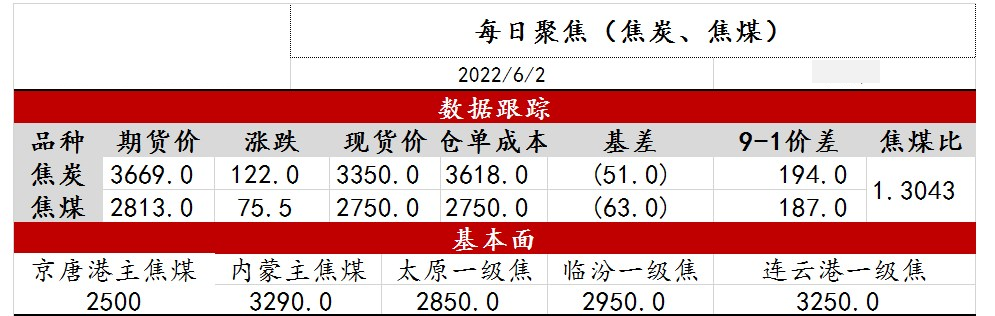 市场情绪逐渐好转 双焦供需面向好发展