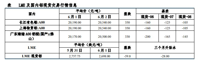 库存持续去化 沪铝仍具反弹动能