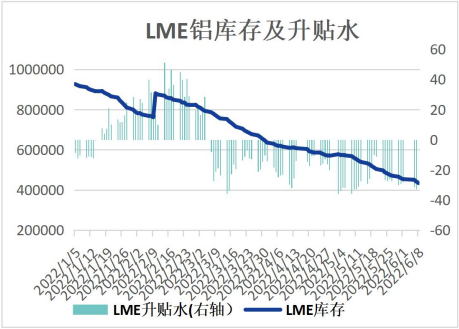 LME库存仍处新低 沪铝上行动力或不足