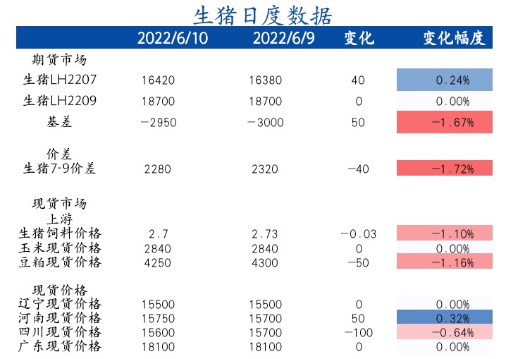 需求低迷拖累猪肉走势 鸡蛋价格高位抑制需求