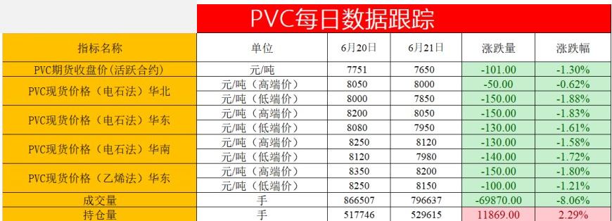 基本面整体偏弱 PVC恐继续维持弱势震荡