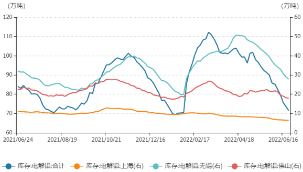 需求变化超预期 铝库存持续下降